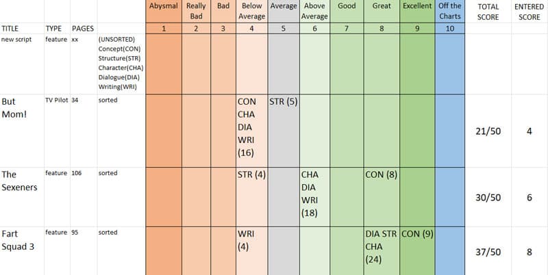A Readers Notes On Script Scoring
