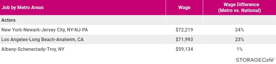 Albany joins NY  LA in Offering the Biggest Paychecks for Acting Jobs