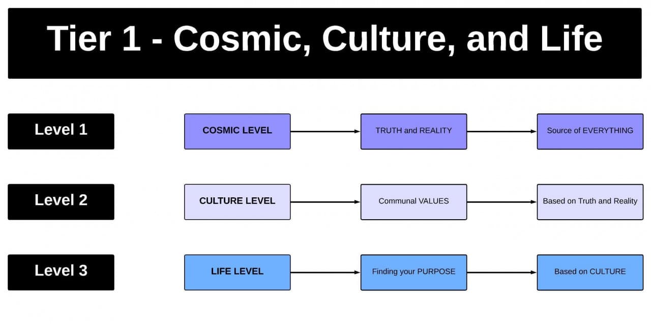 The 9 Levels Of Story Part 1 Cosmic Culture  Life
