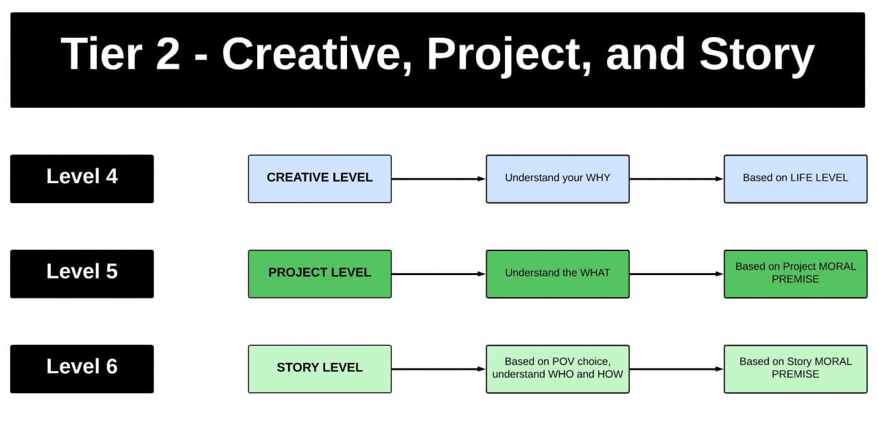 The 9 Levels Of Story Part 2 Creative Project Story