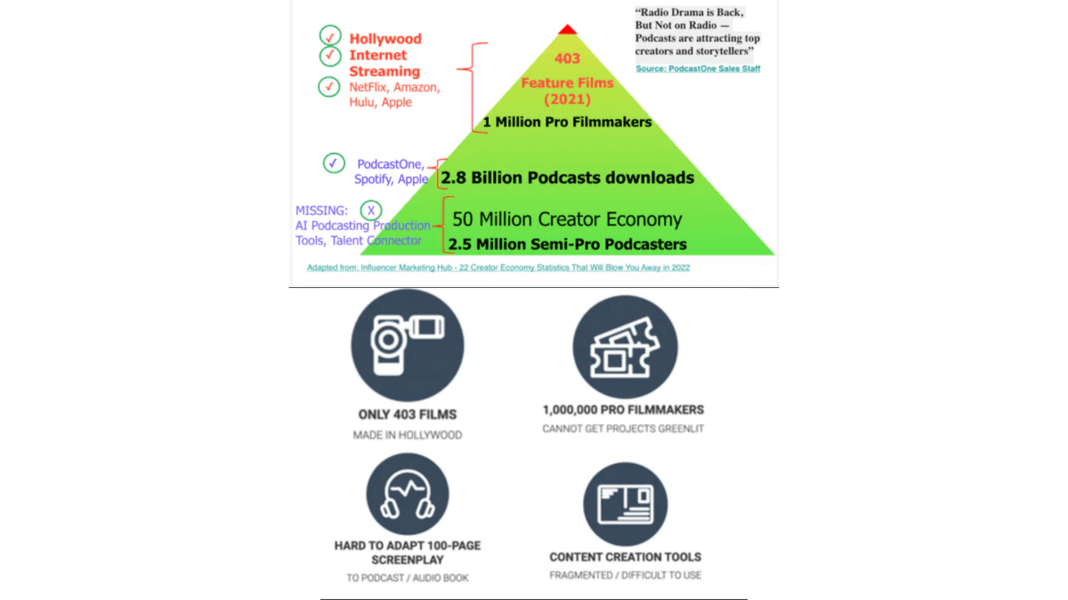 How to Use AI to Turn Your Screenplay into a Podcast and to get in front of Buyers Agents Producers Faster
