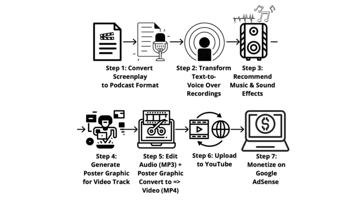 How to Use AI to Turn Your Screenplay into a Podcast and to get in front of Buyers Agents Producers Faster